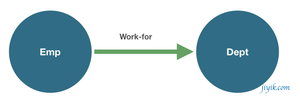 Neo4j 关系