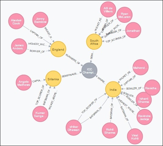 neo4j WHERE 子句关系