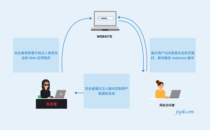 xss 跨站脚本攻击流程图