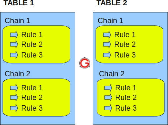 iptables table、chain和 rule 结构