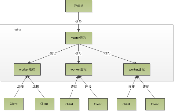 nginx 架构