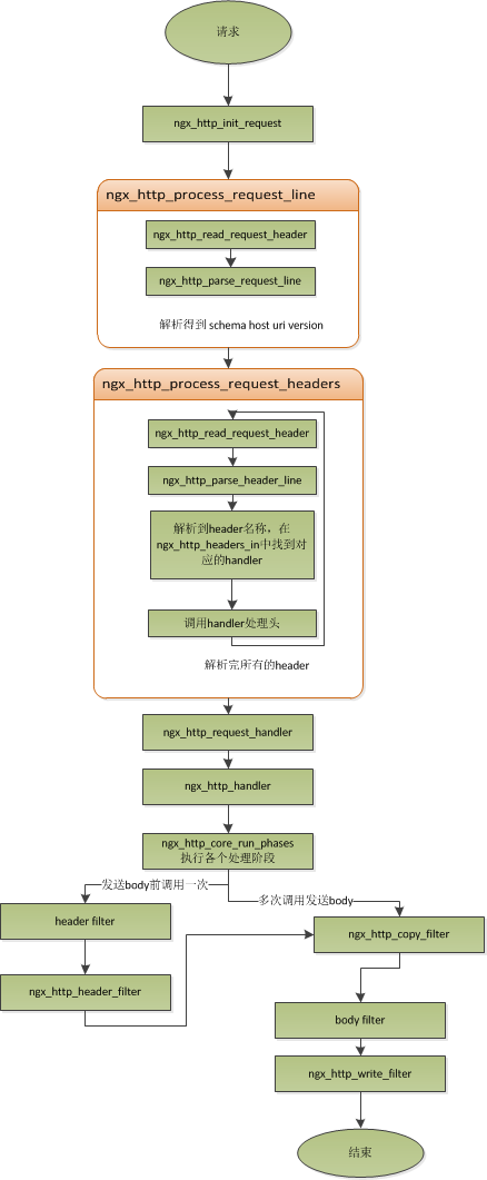 nginx 处理流程图