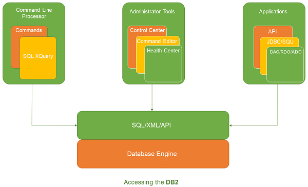 DB2 访问