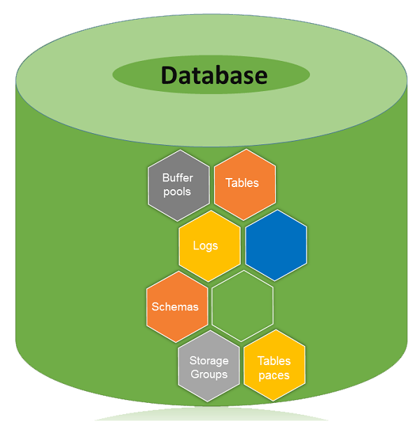 db2 数据库结构