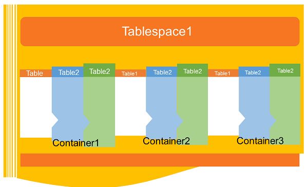 DB2 表空间