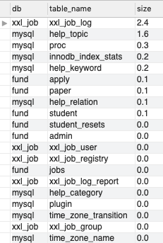 查看哪些 MySQL 表占用的空间最多