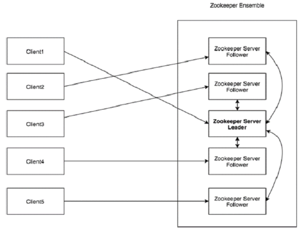 zookeeper 客户端 服务器 架构