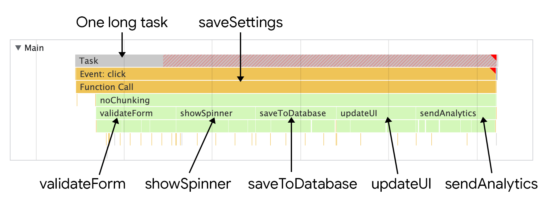 调用五个函数的单个函数 saveSettings()。 这项工作作为一项长期整体任务的一部分运行