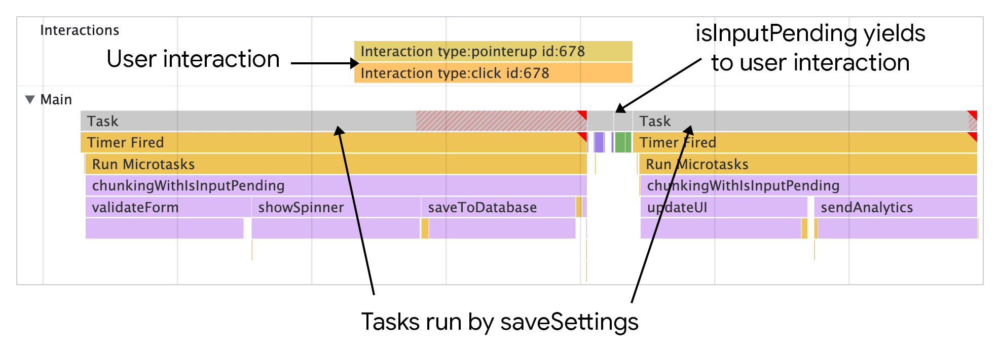 saveSettings() 为五个任务运行一个任务队列，但用户在第二个工作项运行时单击打开菜单。 isInputPending() 让主线程处理交互，并恢复运行其余任务