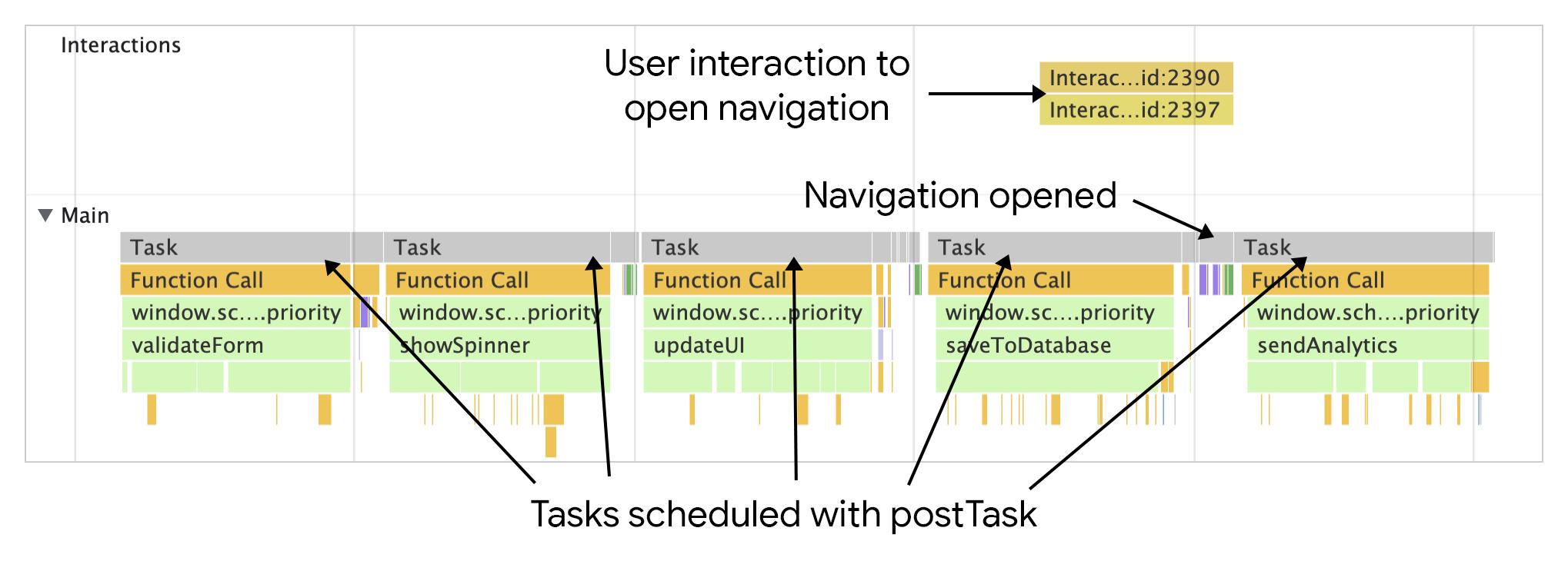 运行 saveSettings() 时 该函数使用 postTask() 调度各个函数 面向用户的关键工作安排在高优先级 而用户不知道的工作安排在后台运行 这允许用户交互执行得更快 因为工作既被分解又被适当地确定了优先级