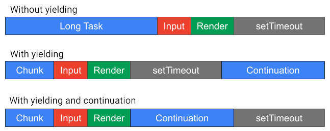 使用 scheduler.yield() 时，即使在yield点之后，任务执行也会从中断的地方开始