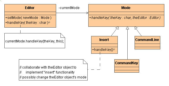 Java中状态设计模式