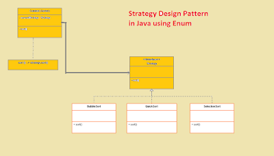 Java 中使用枚举的策略设计模式