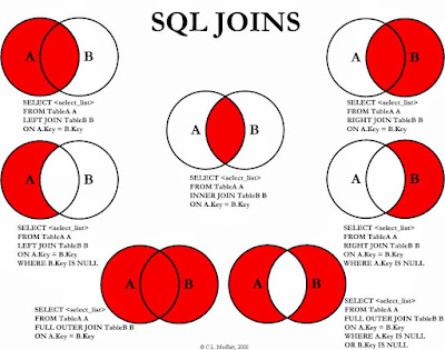 sql joins 指导和语法