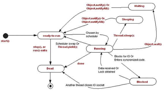 java 中 Sleep vs wait vs yield 方法