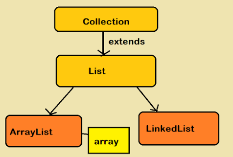 Java 中的 Array 与 ArrayList