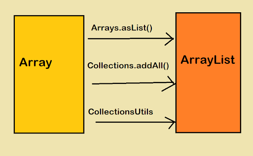 数组与ArrayList互相转化