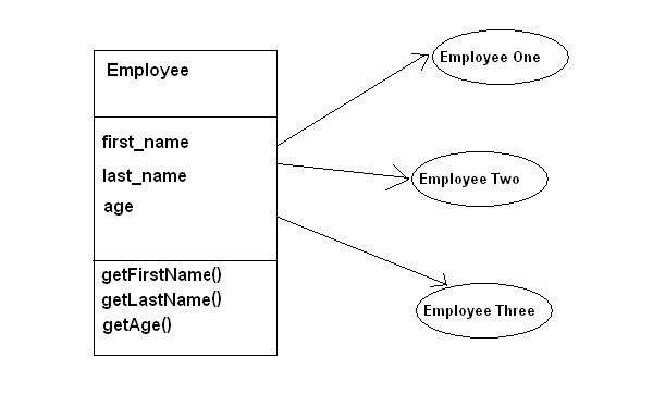 php 实例化对象