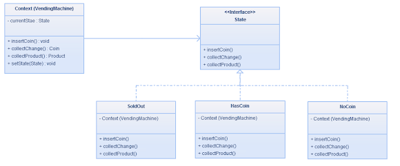 状态设计模式UML图