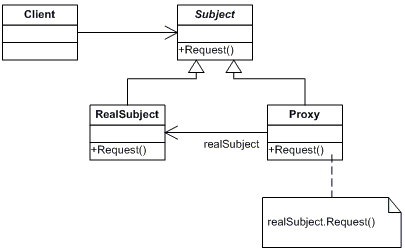 Java 中代理模式UML图