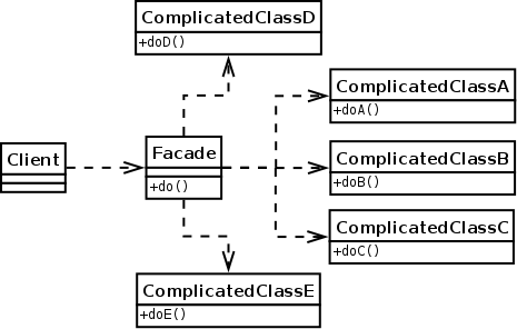 Java 中门面模式UML图