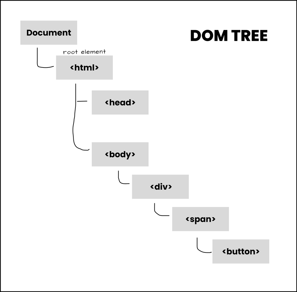交互的 DOM 树