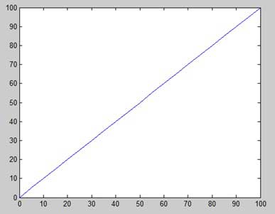 matlab 绘制 y = x