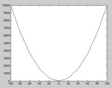 matlab 绘制 y = x^2