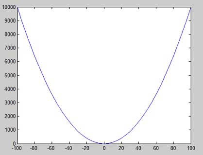 matlab 减少增量后的 y = x^2 绘图
