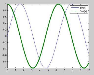 matlab 一个图形上绘制多个函数