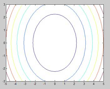 Matlab 的等高线地图