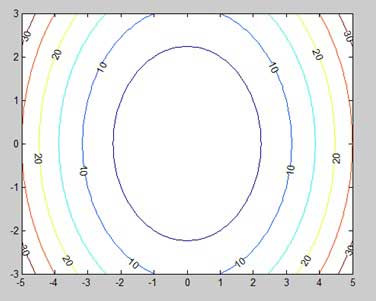 matlab 绘制美化后的等高线图