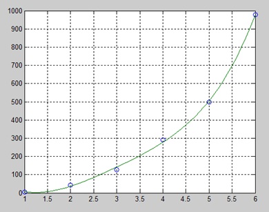 matlab 多项式曲线拟合