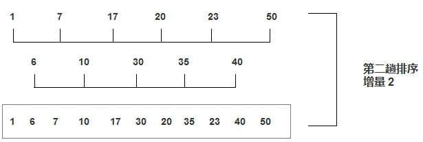 希尔排序算法原理图2