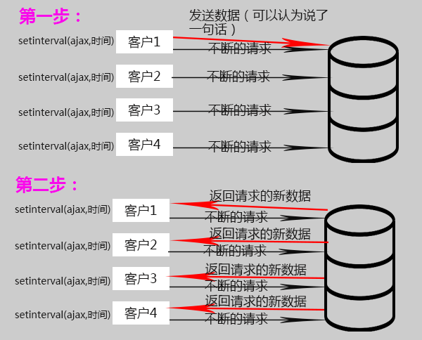 ajax-long polling原理图