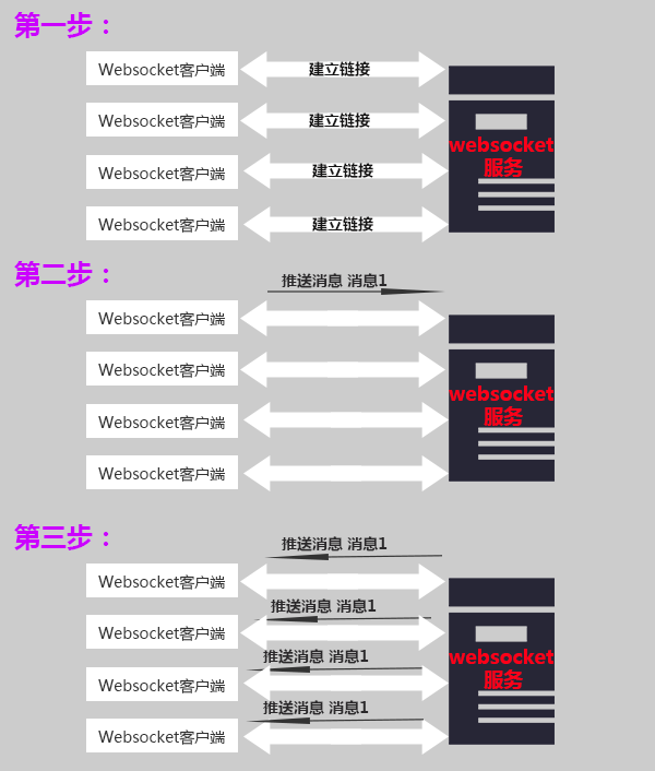 websocket聊天实现原理图