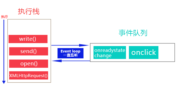 event-loop运行原理图
