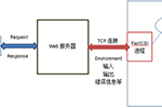 FastCGI入门