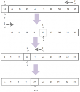 The road to learning sorting algorithms - quick sort
