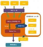 Memcached中的分布式思想