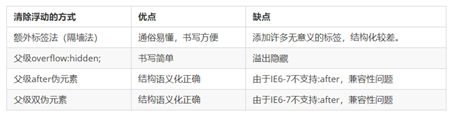 清除浮动的四种方式以及优缺点总结