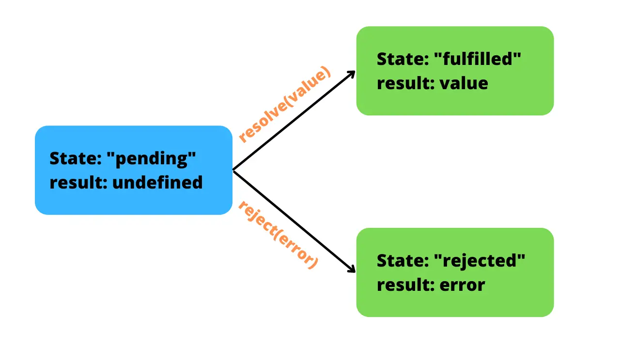 javascript 中 Promise 的阶段