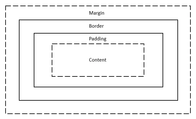 在 JavaScript 中获取元素的高度和宽度 - CSS 盒模型