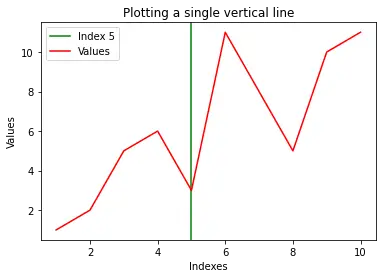 在 matplotlib 中绘制一条垂直线