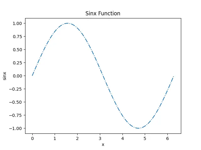 在 Matplotlib Python 中设置线型