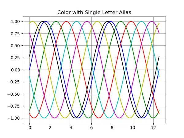 Matplotlib 折线图-颜色单字母别名