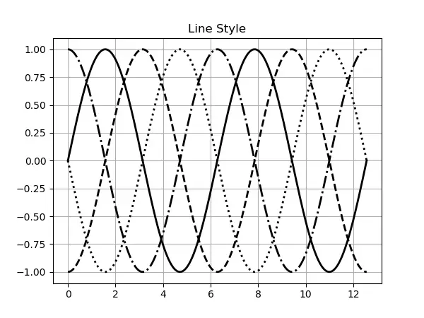 Matplotlib 折线图-线型