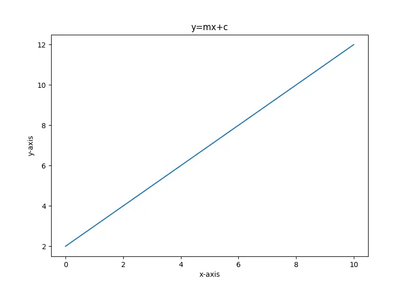 使用 set_figheight 和 set_figwidth 设置 figsize