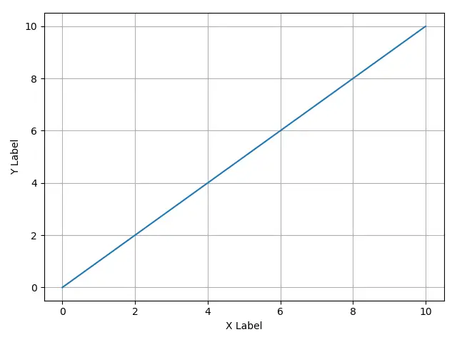 Matplotlib 正常的坐标轴