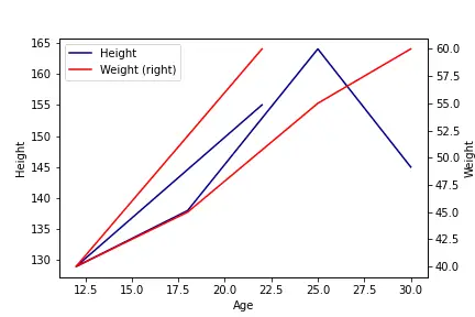 DataFrame.plot 方法，将 y 轴标签添加到第二 y 轴